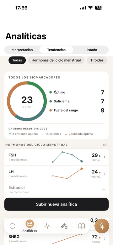Pantalla de tendencias de hormonas, vitaminas y biomarcadores entre analíticas